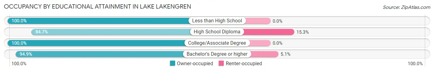 Occupancy by Educational Attainment in Lake Lakengren
