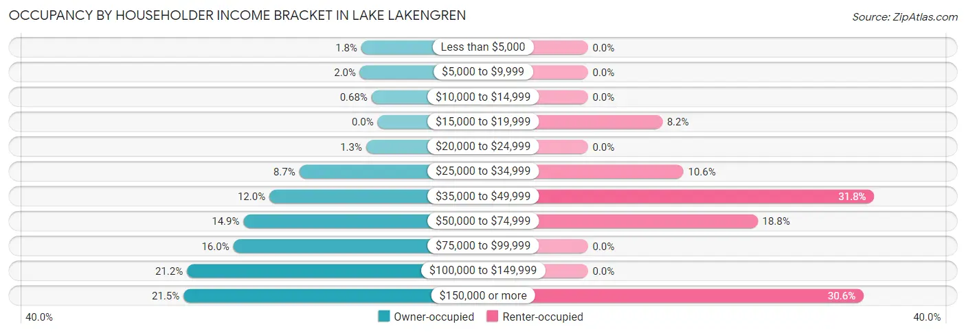 Occupancy by Householder Income Bracket in Lake Lakengren