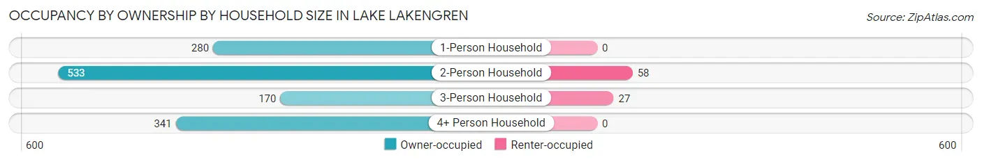 Occupancy by Ownership by Household Size in Lake Lakengren