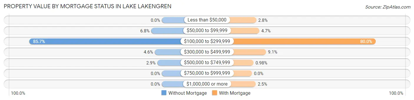Property Value by Mortgage Status in Lake Lakengren