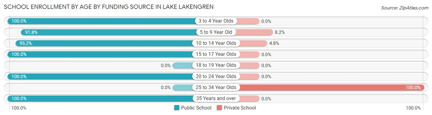 School Enrollment by Age by Funding Source in Lake Lakengren