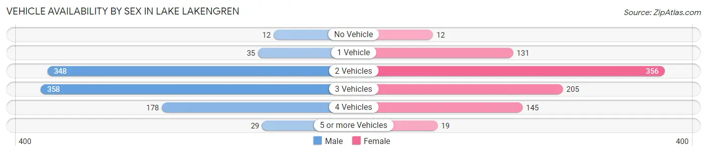 Vehicle Availability by Sex in Lake Lakengren