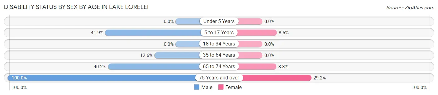 Disability Status by Sex by Age in Lake Lorelei