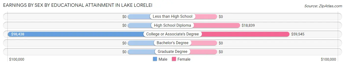 Earnings by Sex by Educational Attainment in Lake Lorelei