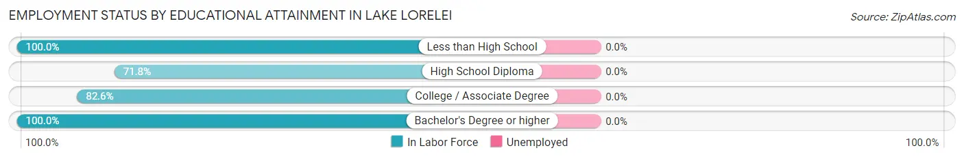 Employment Status by Educational Attainment in Lake Lorelei