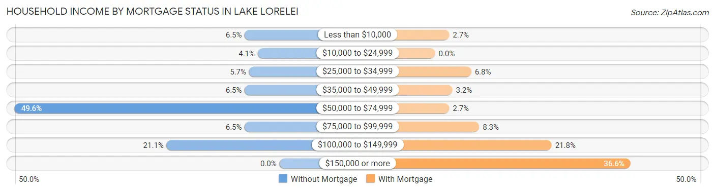 Household Income by Mortgage Status in Lake Lorelei