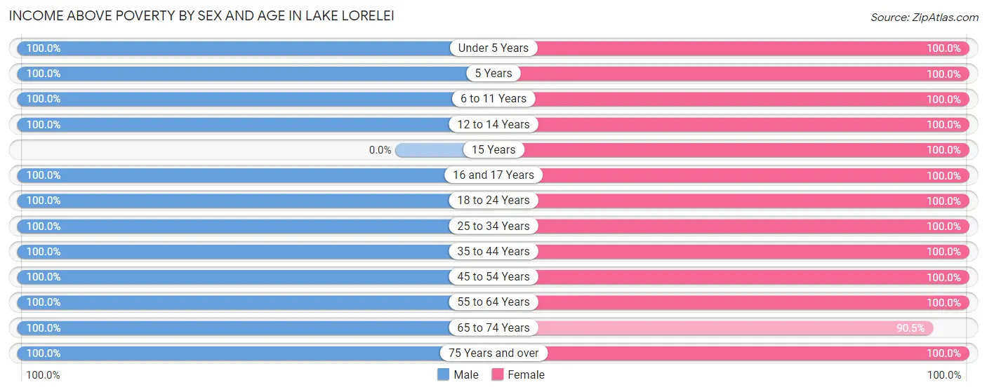 Income Above Poverty by Sex and Age in Lake Lorelei