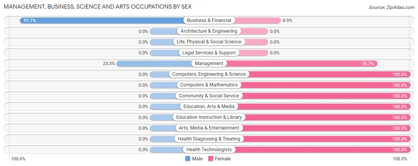 Management, Business, Science and Arts Occupations by Sex in Lake Lorelei