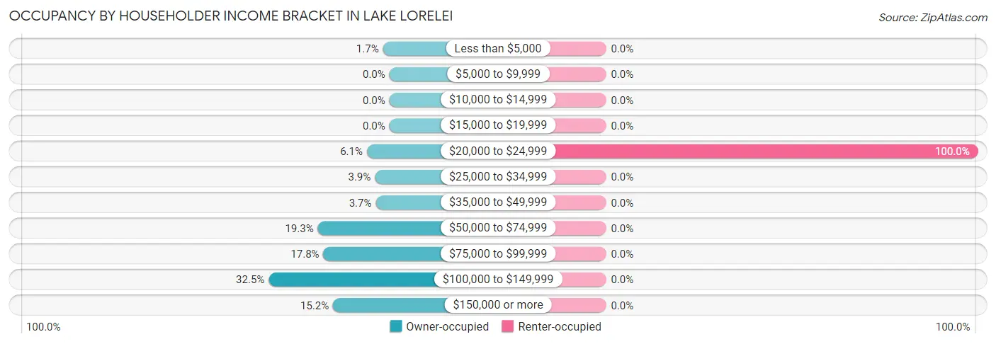 Occupancy by Householder Income Bracket in Lake Lorelei
