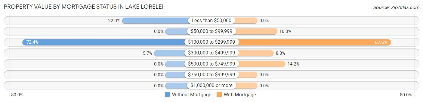 Property Value by Mortgage Status in Lake Lorelei