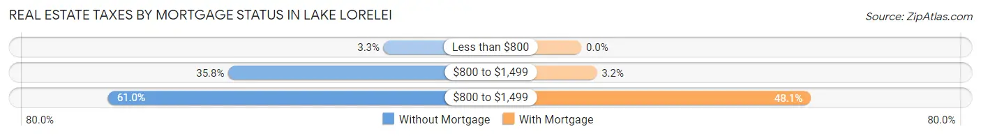 Real Estate Taxes by Mortgage Status in Lake Lorelei