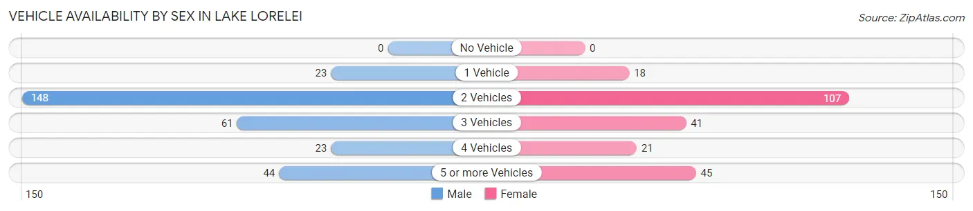 Vehicle Availability by Sex in Lake Lorelei