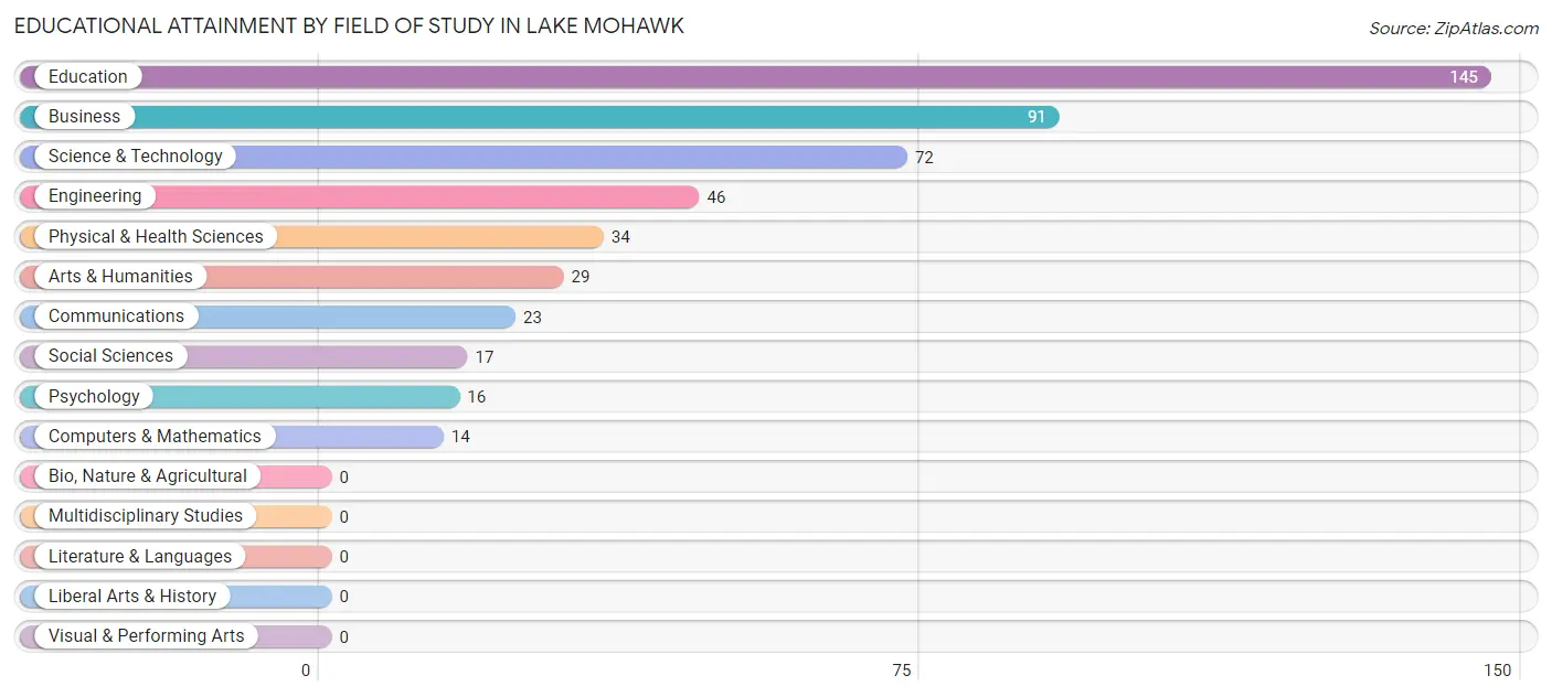 Educational Attainment by Field of Study in Lake Mohawk