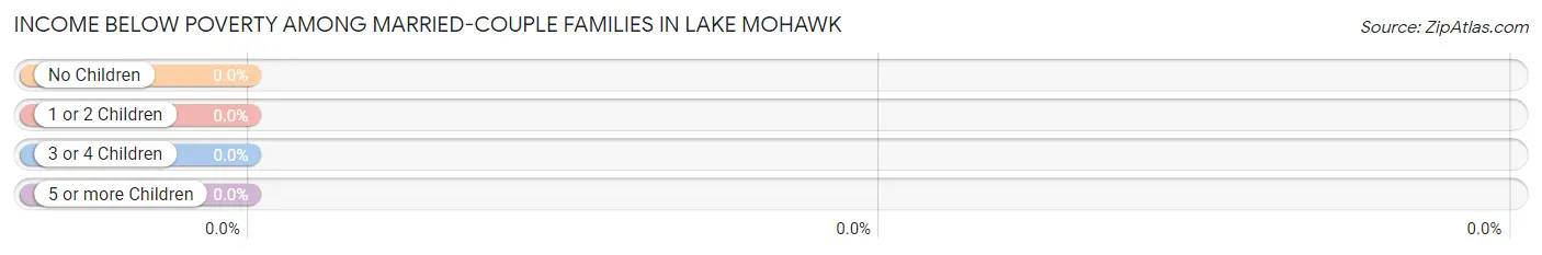 Income Below Poverty Among Married-Couple Families in Lake Mohawk