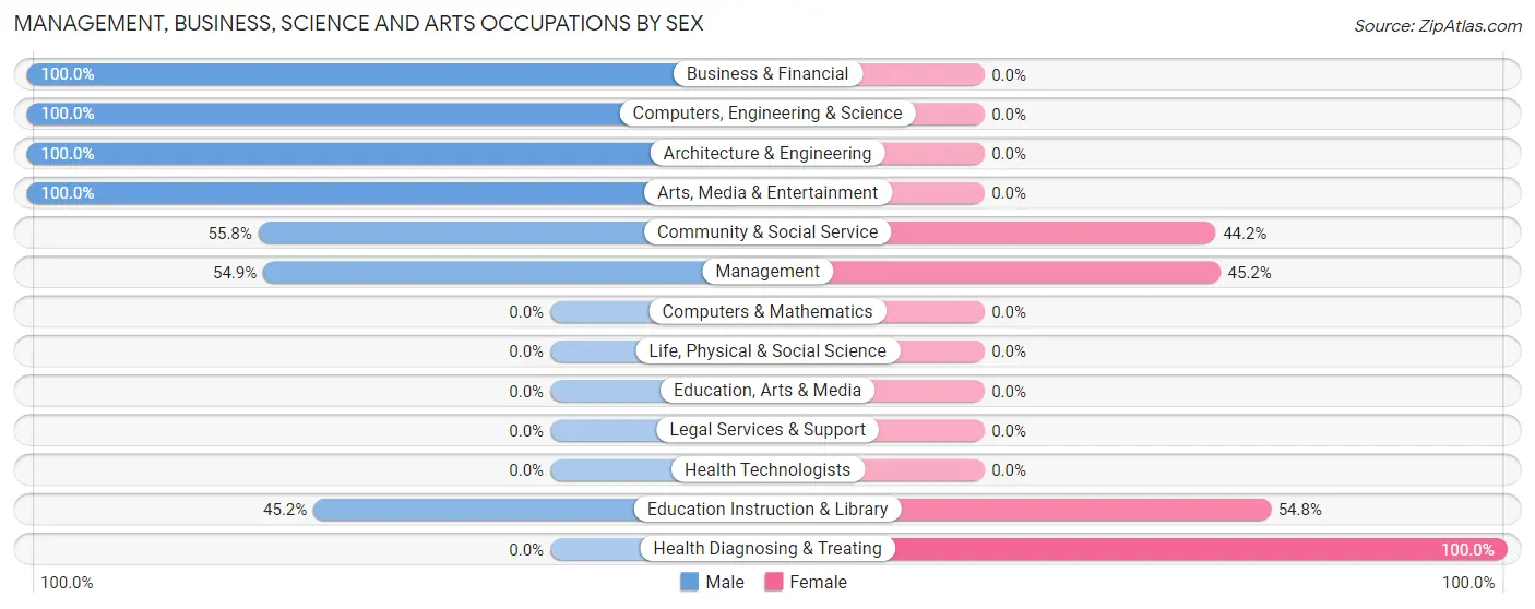 Management, Business, Science and Arts Occupations by Sex in Lake Mohawk