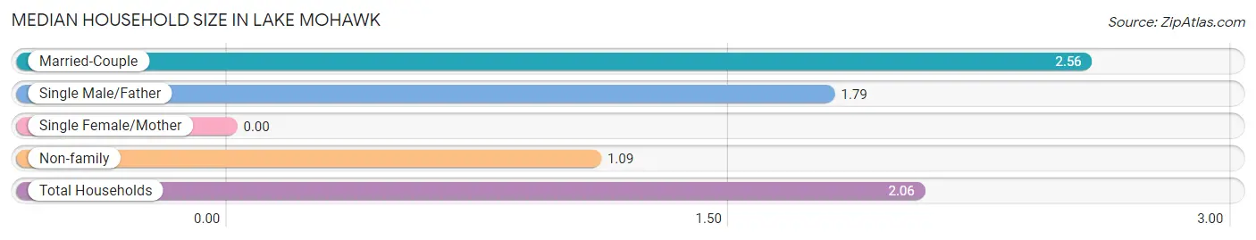 Median Household Size in Lake Mohawk