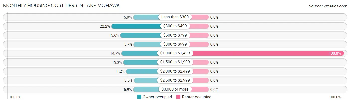 Monthly Housing Cost Tiers in Lake Mohawk