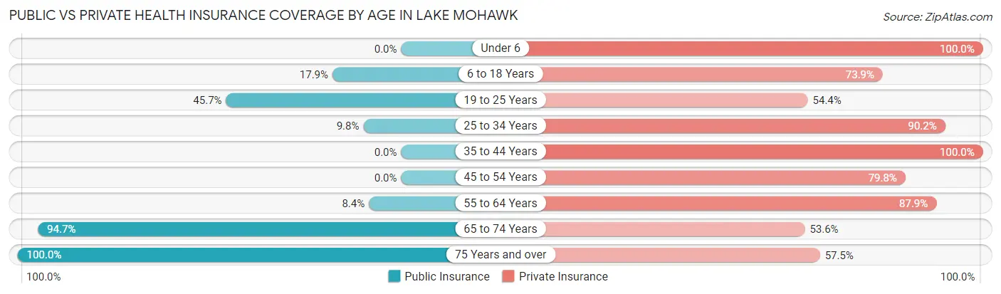 Public vs Private Health Insurance Coverage by Age in Lake Mohawk