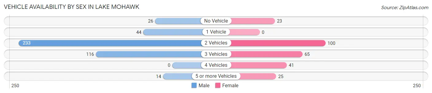 Vehicle Availability by Sex in Lake Mohawk