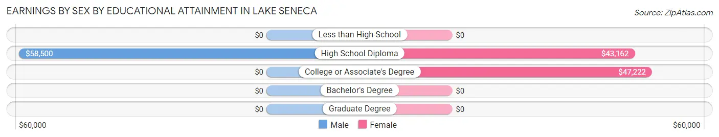 Earnings by Sex by Educational Attainment in Lake Seneca