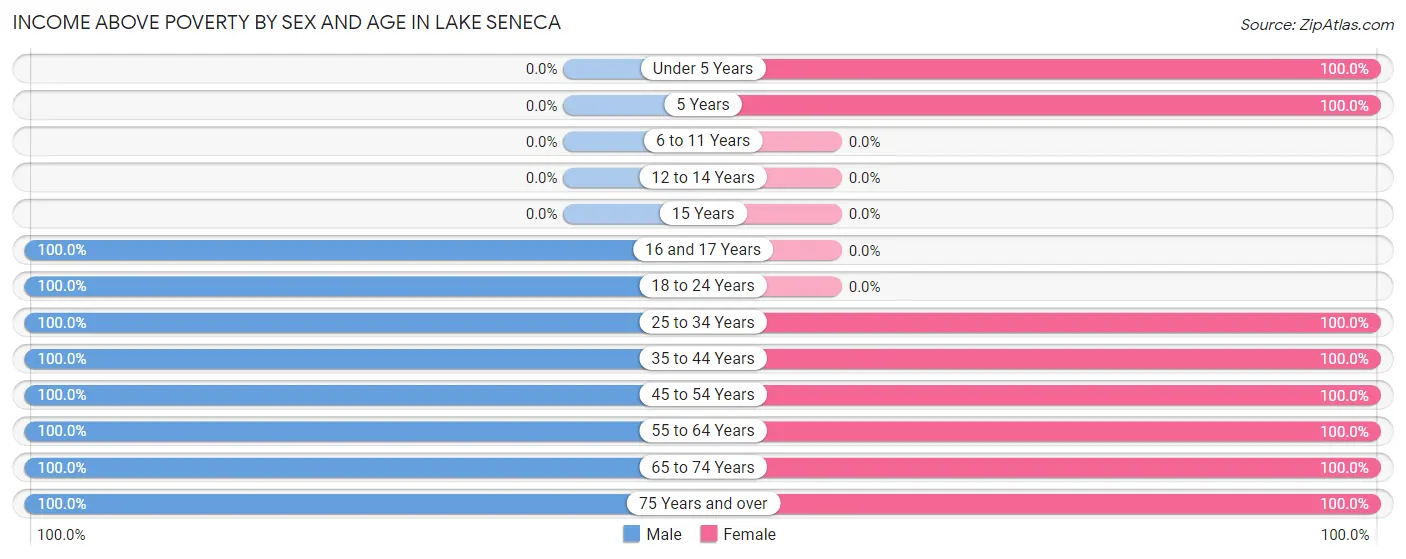 Income Above Poverty by Sex and Age in Lake Seneca