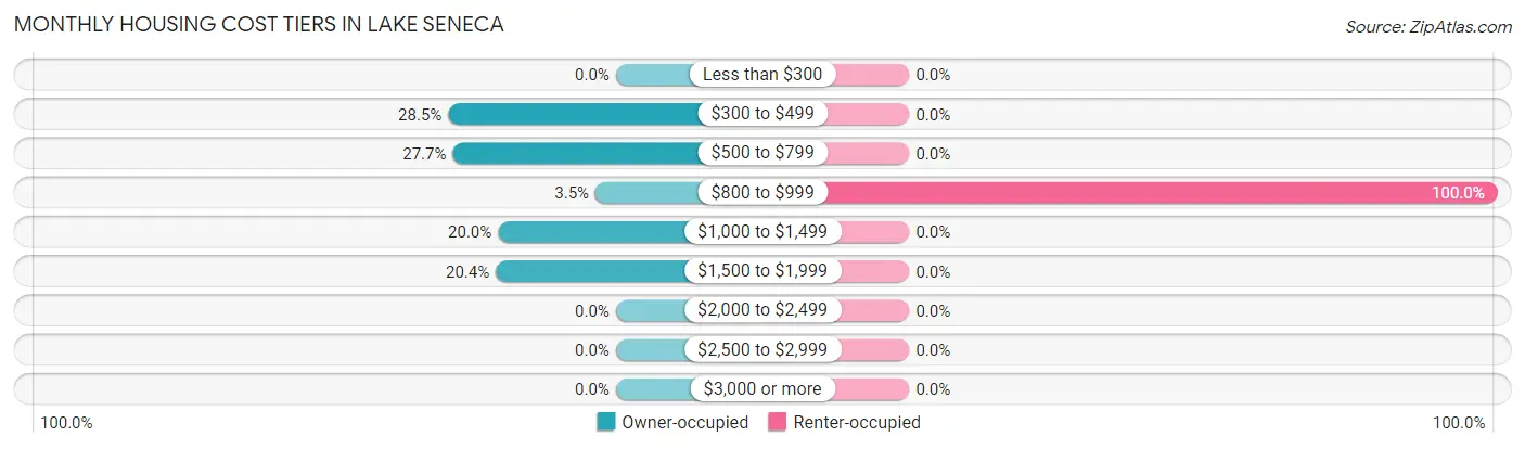 Monthly Housing Cost Tiers in Lake Seneca