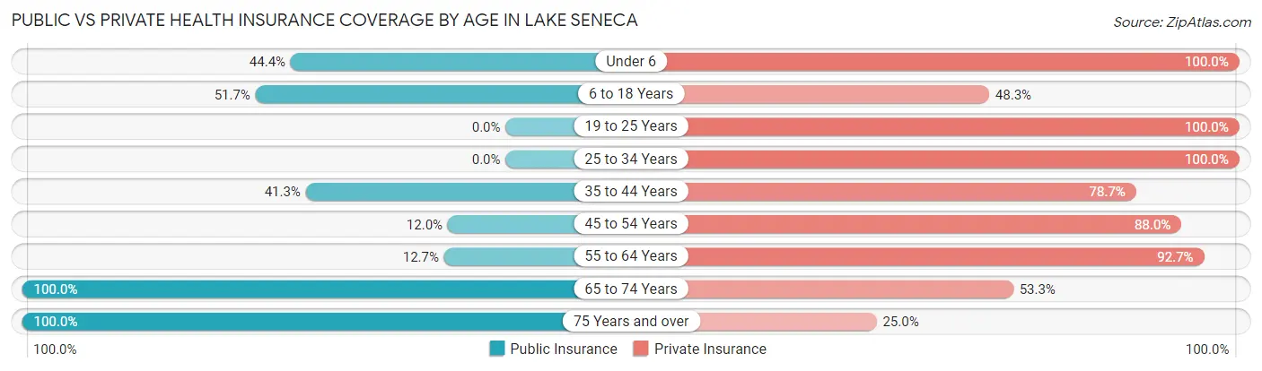 Public vs Private Health Insurance Coverage by Age in Lake Seneca