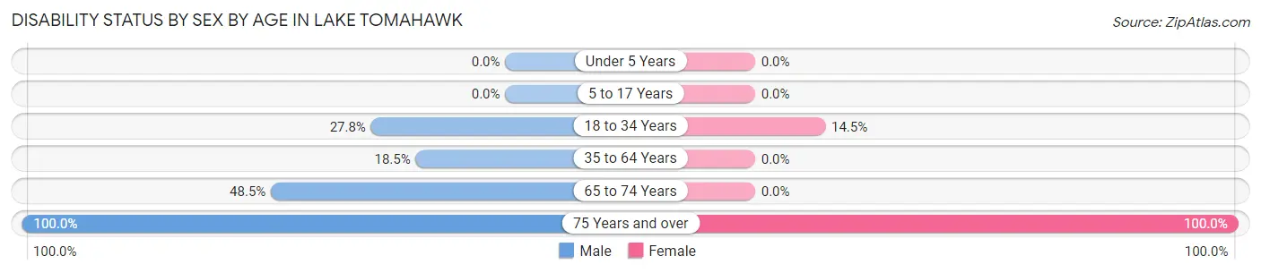 Disability Status by Sex by Age in Lake Tomahawk