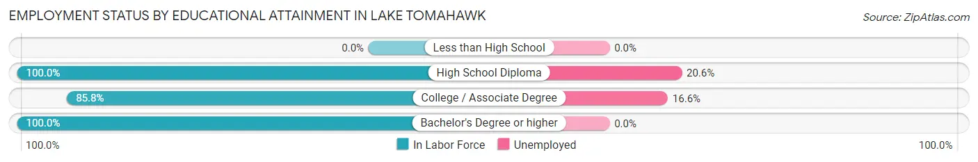 Employment Status by Educational Attainment in Lake Tomahawk