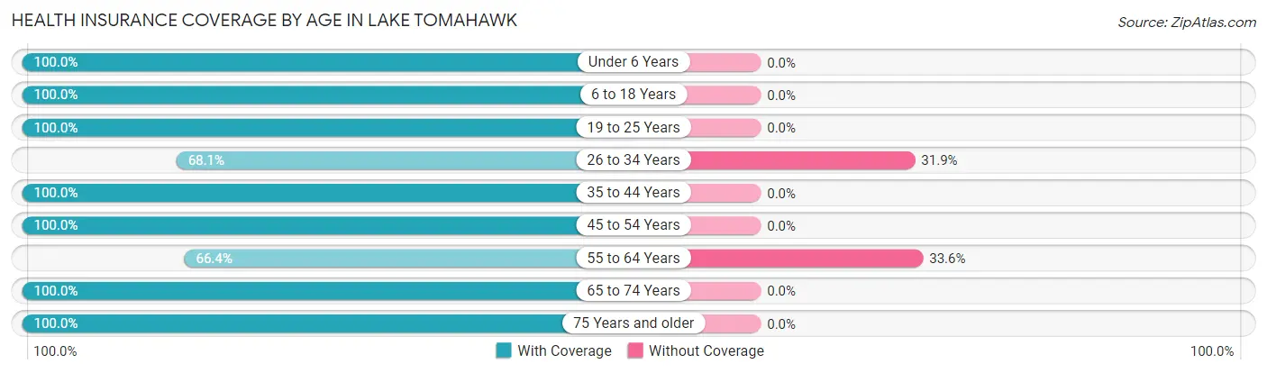 Health Insurance Coverage by Age in Lake Tomahawk