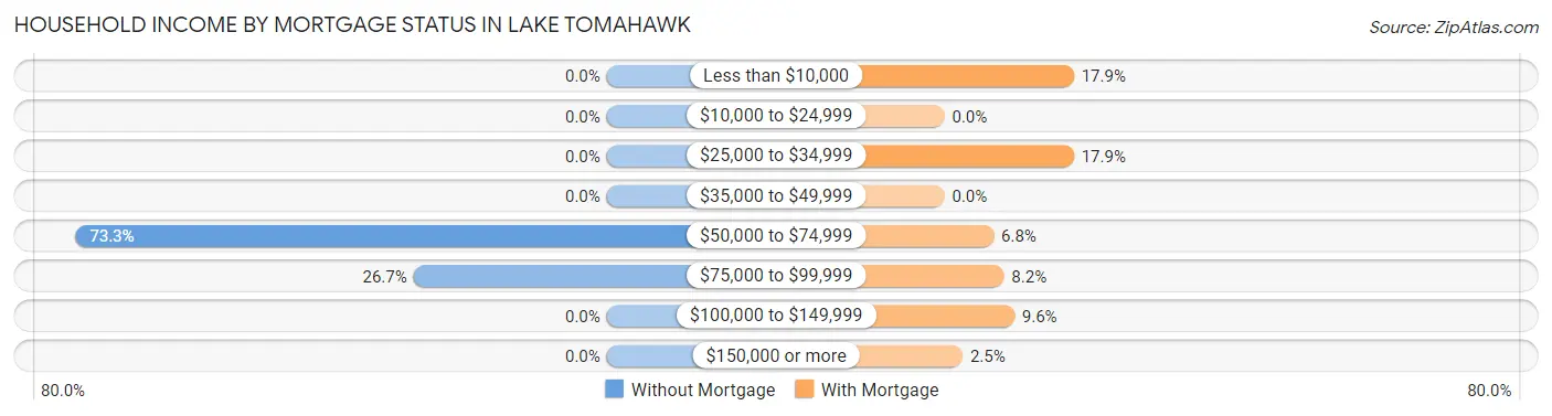 Household Income by Mortgage Status in Lake Tomahawk