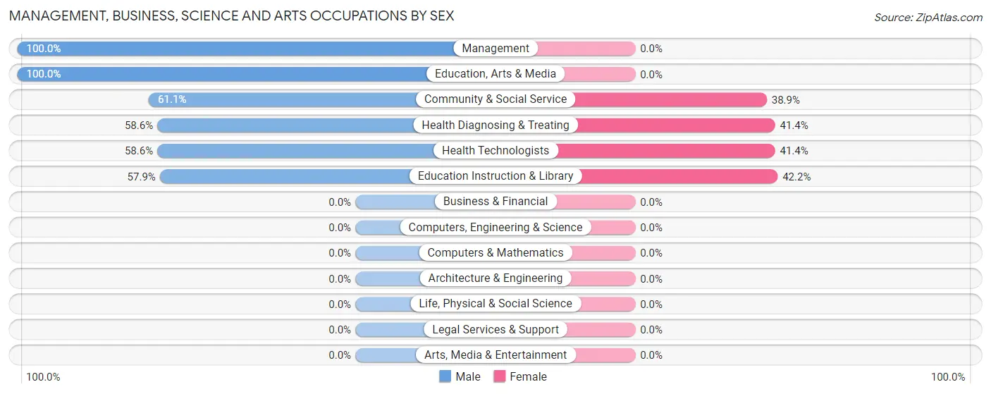 Management, Business, Science and Arts Occupations by Sex in Lake Tomahawk