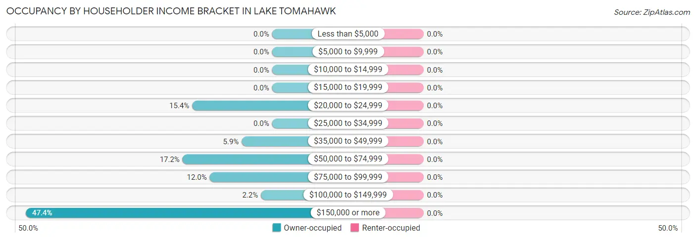 Occupancy by Householder Income Bracket in Lake Tomahawk