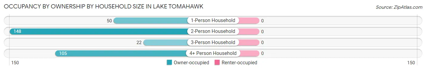 Occupancy by Ownership by Household Size in Lake Tomahawk