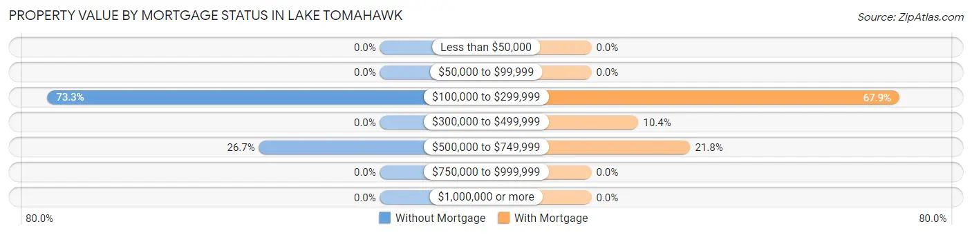 Property Value by Mortgage Status in Lake Tomahawk