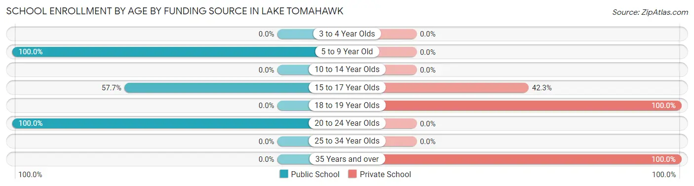 School Enrollment by Age by Funding Source in Lake Tomahawk