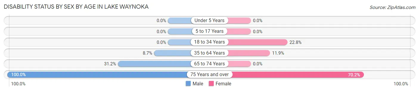 Disability Status by Sex by Age in Lake Waynoka