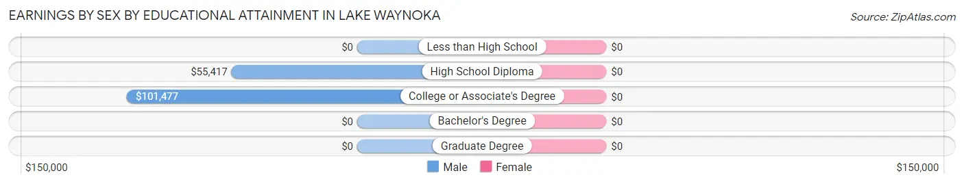 Earnings by Sex by Educational Attainment in Lake Waynoka