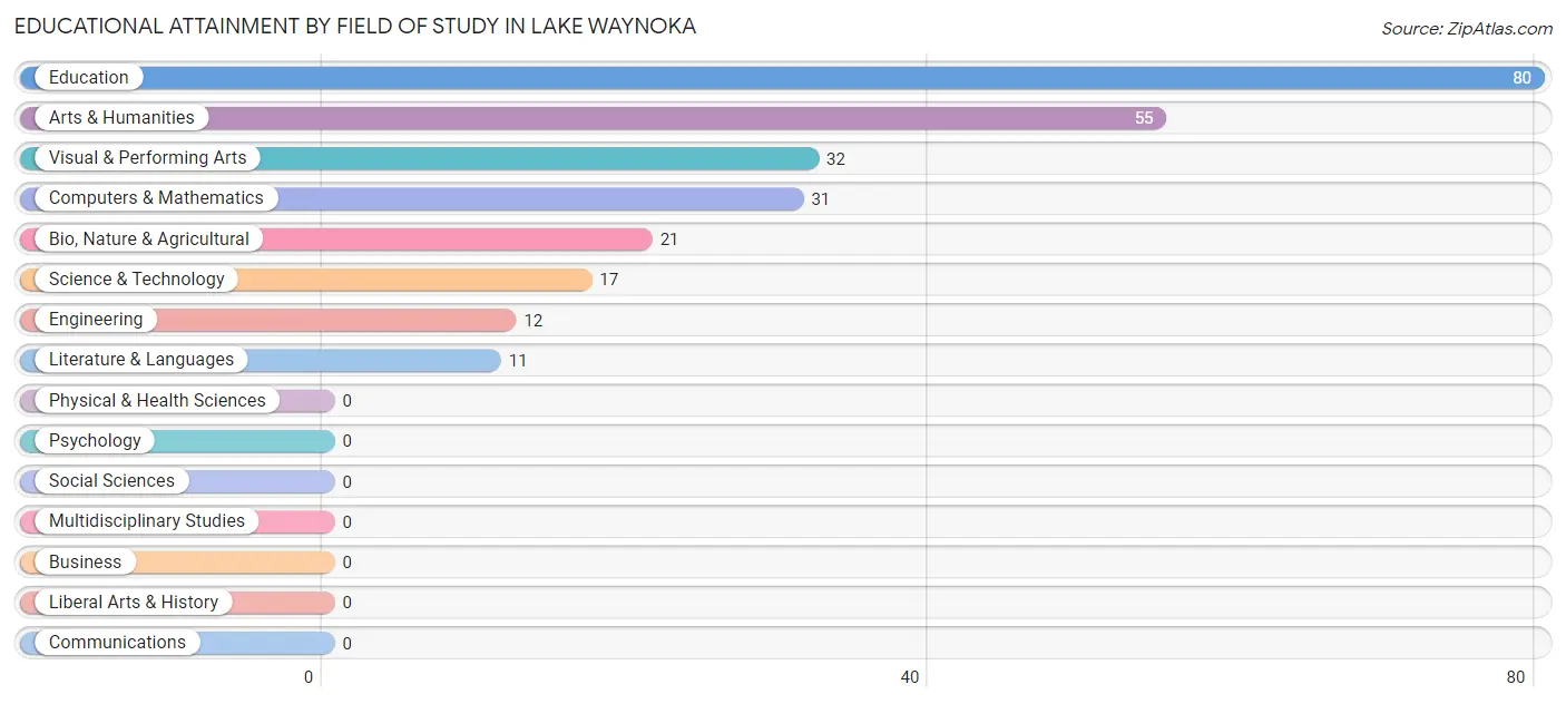 Educational Attainment by Field of Study in Lake Waynoka