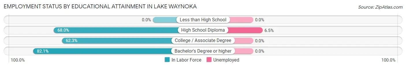 Employment Status by Educational Attainment in Lake Waynoka