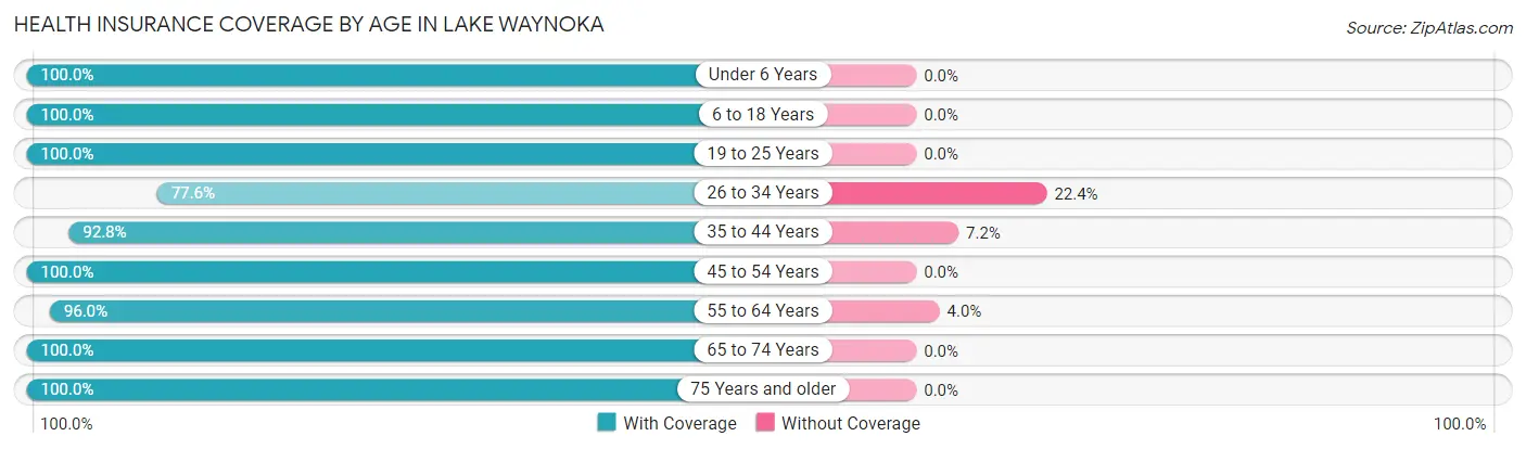 Health Insurance Coverage by Age in Lake Waynoka
