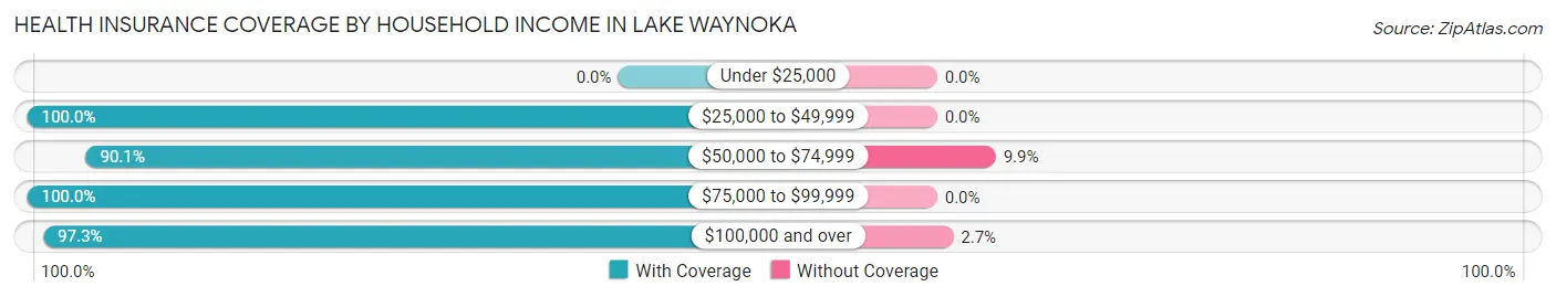 Health Insurance Coverage by Household Income in Lake Waynoka