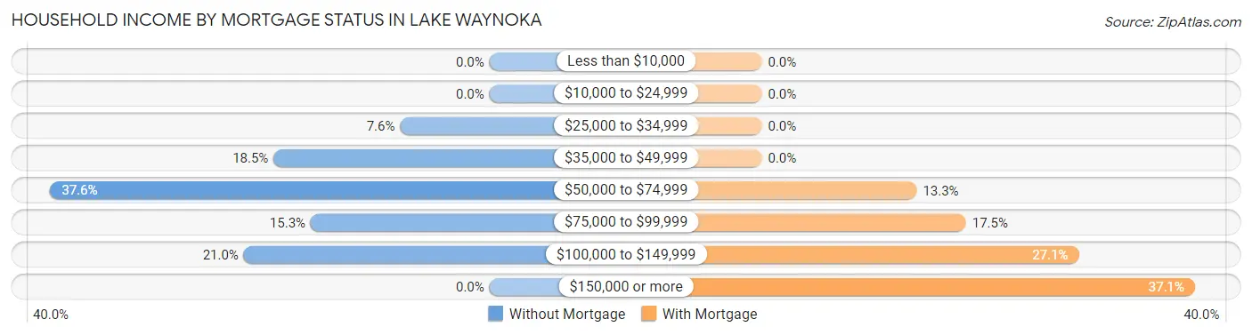 Household Income by Mortgage Status in Lake Waynoka