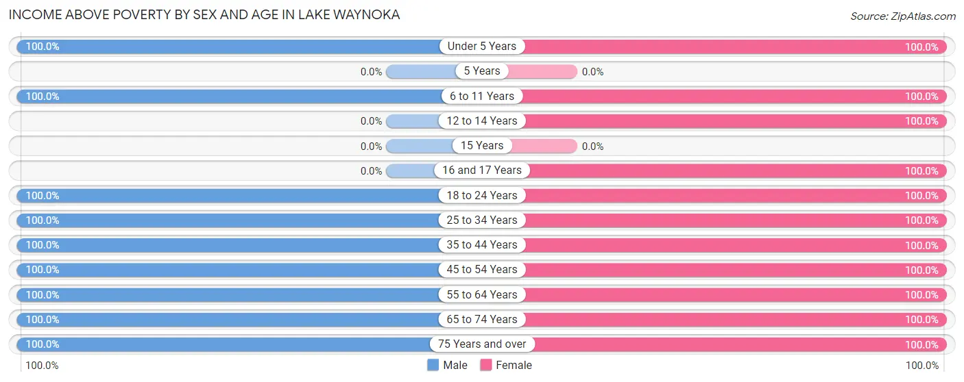 Income Above Poverty by Sex and Age in Lake Waynoka