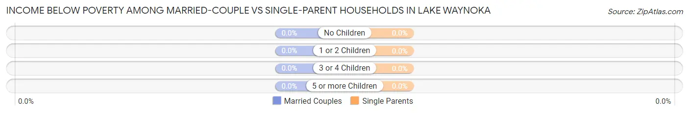 Income Below Poverty Among Married-Couple vs Single-Parent Households in Lake Waynoka