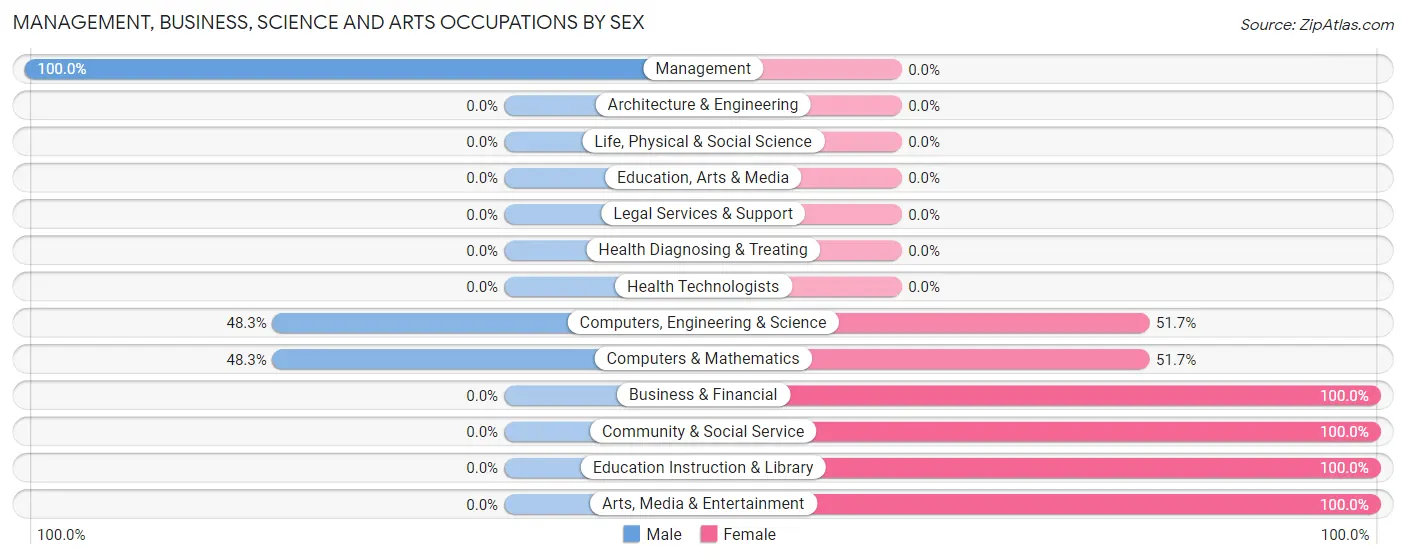 Management, Business, Science and Arts Occupations by Sex in Lake Waynoka