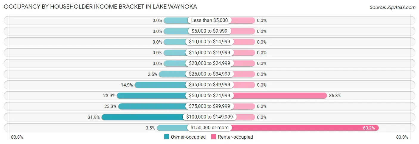 Occupancy by Householder Income Bracket in Lake Waynoka