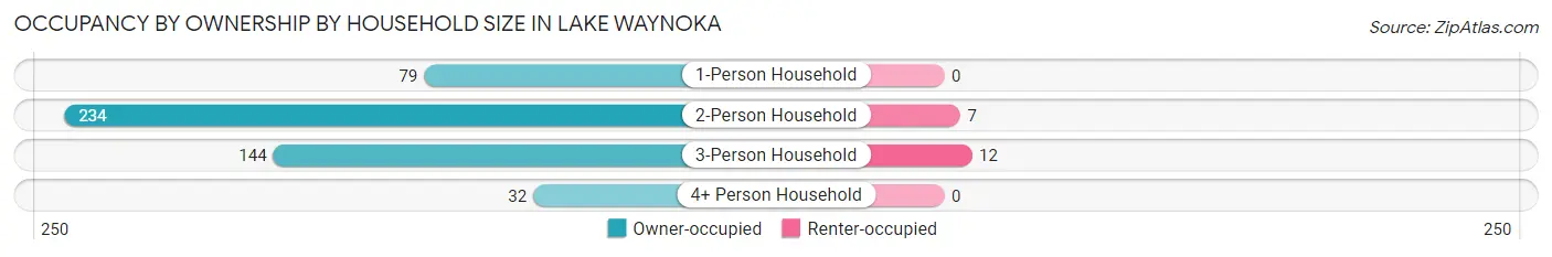 Occupancy by Ownership by Household Size in Lake Waynoka
