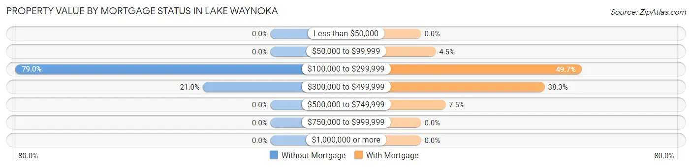 Property Value by Mortgage Status in Lake Waynoka