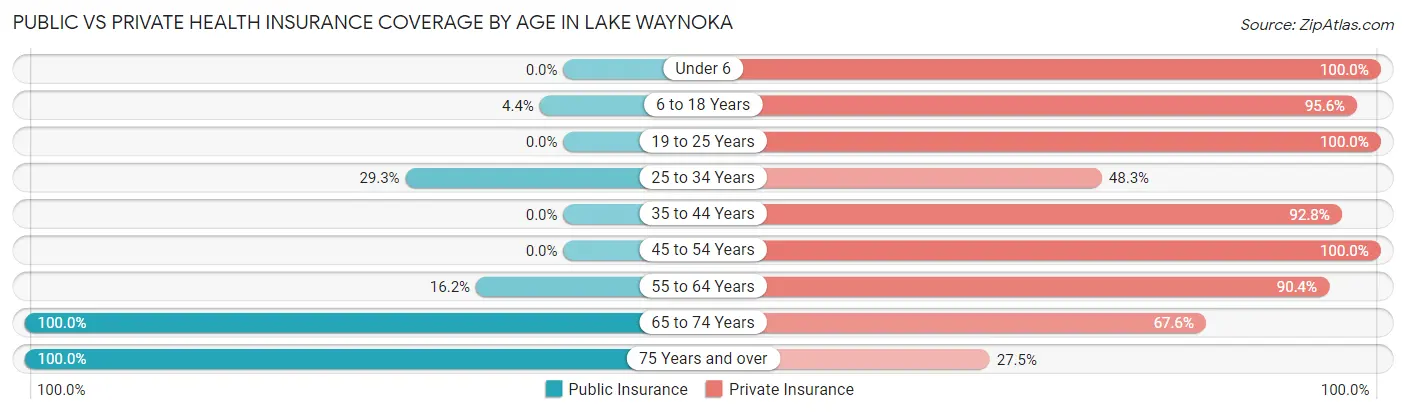 Public vs Private Health Insurance Coverage by Age in Lake Waynoka